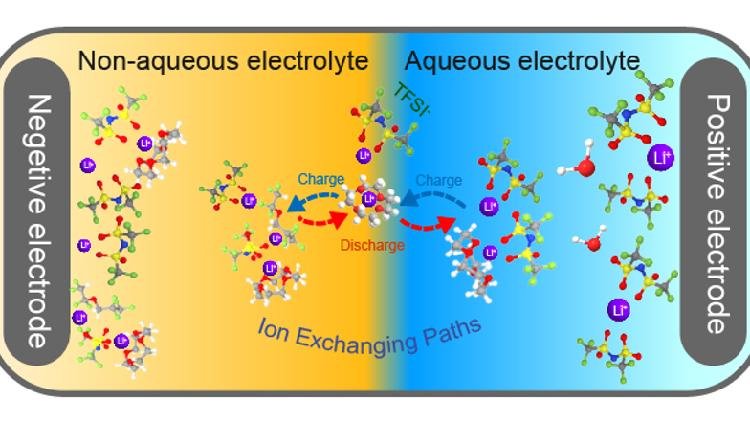 New advancements in energy storage are set to propel batteries used in electric aviation and grid power.